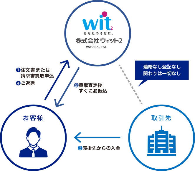 ウィット2のファクタリングの仕組み